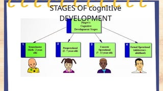 STAGES OF cognItIve
DEVELOPMENT
 