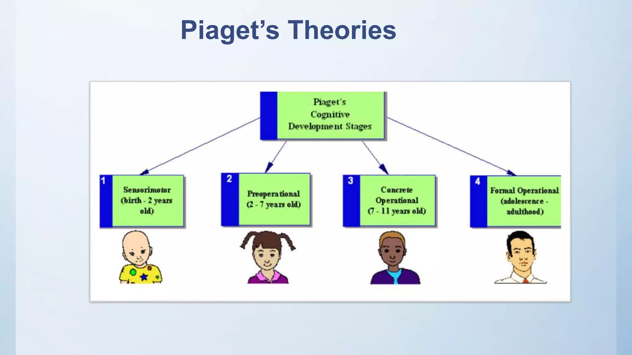 Piaget’s Theories
 