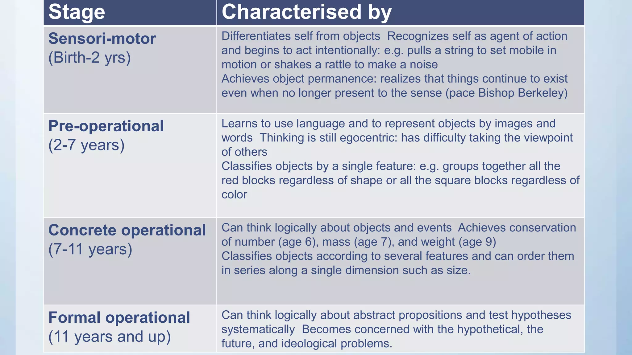 Stage Characterised by
Sensori-motor
(Birth-2 yrs)
Differentiates self from objects Recognizes self as agent of action
and begins to act intentionally: e.g. pulls a string to set mobile in
motion or shakes a rattle to make a noise
Achieves object permanence: realizes that things continue to exist
even when no longer present to the sense (pace Bishop Berkeley)
Pre-operational
(2-7 years)
Learns to use language and to represent objects by images and
words Thinking is still egocentric: has difficulty taking the viewpoint
of others
Classifies objects by a single feature: e.g. groups together all the
red blocks regardless of shape or all the square blocks regardless of
color
Concrete operational
(7-11 years)
Can think logically about objects and events Achieves conservation
of number (age 6), mass (age 7), and weight (age 9)
Classifies objects according to several features and can order them
in series along a single dimension such as size.
Formal operational
(11 years and up)
Can think logically about abstract propositions and test hypotheses
systematically Becomes concerned with the hypothetical, the
future, and ideological problems.
 