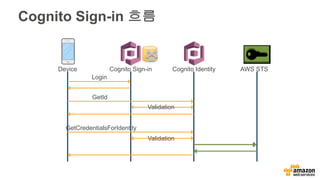 Cognito Sign-in 흐름
Device Cognito Identity AWS STS
Login
GetId
Validation
Validation
GetCredentialsForIdentity
Cognito Sign-in
 