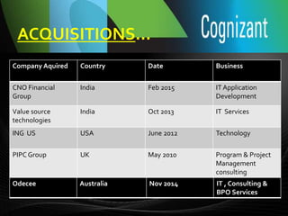 ACQUISITIONS…
Company Aquired Country Date Business
CNO Financial
Group
India Feb 2015 IT Application
Development
Value source
technologies
India Oct 2013 IT Services
ING US USA June 2012 Technology
PIPC Group UK May 2010 Program & Project
Management
consulting
Odecee Australia Nov 2014 IT , Consulting &
BPO Services
 