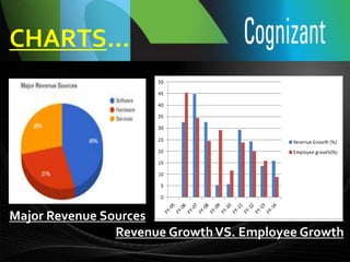 CHARTS…
Major Revenue Sources
Revenue GrowthVS. Employee Growth
 
