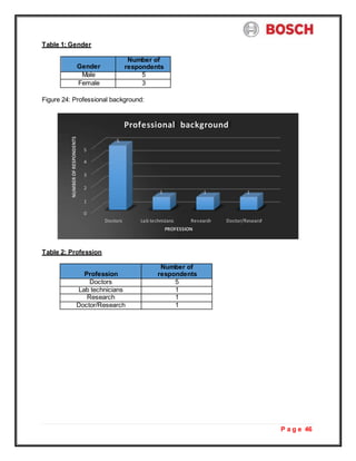 P a g e 46
Table 1: Gender
Gender
Number of
respondents
Male 5
Female 3
Figure 24: Professional background:
Table 2: Profession
Profession
Number of
respondents
Doctors 5
Lab technicians 1
Research 1
Doctor/Research 1
Professional background
5
5
4
3
2
1 1 1
1
0
Doctors Lab technicians Research Doctor/Research
PROFESSION
NUMBER
OF
RESPONDENTS
 