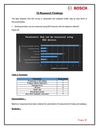 P a g e 47
Parameters that can be measured using
EEG devices
NUMBER OF RESPONDENTS
NAME
OF
THE
PARAMETER
10 Research Findings
The data obtained from the survey is interpreted and analysed briefly step by step which is
discussed below.
1. What parameters can be measured using EEG devices with the objective defined?
Figure 25:
Anyother (epileptic seizures) 7
Respiratorylevels 1
Heart rate 1
Alcohol 4
Hypoglycemia 3
Fatigue (Mooddetection) 1
Propensityto fall asleep 7
0 1 2 3 4 5 6 7
Table 3: Parameter
Parameter Responses
Propensity to fall asleep 7
Fatigue (Mood detection) 1
Hypoglycemia 3
Alcohol 4
Heart rate 1
Respiratory levels 1
Any other (epileptic seizures) 7
Interpretation –
Maximum responses have been obtained for parameters of measurement of sleep and epilepsy.
Analysis –
 