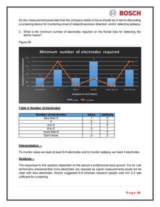 P a g e 48
So the measurement parameter that the company needs to focus should be in terms ofproviding
a screening device for monitoring onset of sleep/drowsiness detection and/or detecting epilepsy.
2. What is the minimum number of electrodes required on the frontal lobe for detecting the
above cases?
Figure 26:
Table 4: Number of electrodes
Number of electrodes sleep epilepsy
less than 4 1 0
4 2 3
4 to 6 1 0
6 to 8 3 1
more than 8 1 0
Don’t know 2 3
Interpretation –
To monitor sleep we need at least 6-8 electrodes and to monitor epilepsy we need 4 electrodes.
Analysis –
The responses to this question depended on the person’s professional back ground. For ex: Lab
technicians answered that more electrodes are required as signal measurements would not be
clear with less electrodes. Doctor suggested 6-8 whereas research people said min 2-3 was
sufficient for screening.
Minimum number of electrodes required
3.5
3
3
3 3
2.5
2
2 2
1.5
1
0.5
0
1 1 1
1
0
less than4 4
0
4 to 6 6 to 8
0
more than8 Don’t know
NUMBER OF ELECTRODES
sleep epilepsy
NUMBER
OF
RESPONDENTS
 