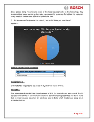 P a g e 49
Since people doing research are aware of the latest developments on the technology, they
suggested that lesser number of electrodes can be used for screening. To validate this statement
many research papers were referred to quantify the data.
3. Are you aware of any device that uses dry electrode? Have you used them?
Figure 27:
Table 5: Dry electrode awareness
Are there anyDry electrode devices Responses
Yes 4
No/not aware 4
Interpretation –
Only half of the respondents are aware of dry electrode based devices.
Analysis –
The awareness of dry electrode based devices is 50%, but most of them were unsure if such
devices exist in India so secondary research was done to explore possibilities and it was found
that no major devices based on dry electrode exist in India which functions as sleep onset
screening devices.
Are there any EEG devices based on dry
electrode?
50% 50%
Yes No/not aware
 