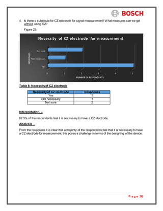 P a g e 50
4. Is there a substitute for CZ electrode for signal measurement?What measures can we get
without using CZ?
Figure 28:
Table 6: Necessityof CZ electrode
Necessityof CZ electrode Responses
Yes 5
Not necessary 1
Not sure 2
Interpretation –
62.5% of the respondents feel it is necessary to have a CZ electrode.
Analysis –
From the responses it is clear that a majority of the respondents feel that it is necessary to have
a CZ electrode for measurement, this poses a challenge in terms of the designing of the device.
Necessity of CZ electrode for measurement
Not sure
Not necessary
Yes
0 1 2 3 4 5
NUMBER OF RESPONDENTS
RESPONSES
 