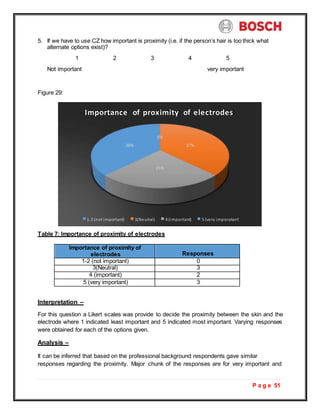 P a g e 51
5. If we have to use CZ how important is proximity (i.e. if the person’s hair is too thick what
alternate options exist)?
1 2 3 4 5
Not important very important
Figure 29:
Table 7: Importance of proximity of electrodes
Importance of proximity of
electrodes Responses
1-2 (not important) 0
3(Neutral) 3
4 (important) 2
5 (very important) 3
Interpretation –
For this question a Likert scales was provide to decide the proximity between the skin and the
electrode where 1 indicated least important and 5 indicated most important. Varying responses
were obtained for each of the options given.
Analysis –
It can be inferred that based on the professional background respondents gave similar
responses regarding the proximity. Major chunk of the responses are for very important and
Importance of proximity of electrodes
0%
38% 37%
25%
1-2 (not important) 3(Neutral) 4 (important) 5 (very imporatant)
 