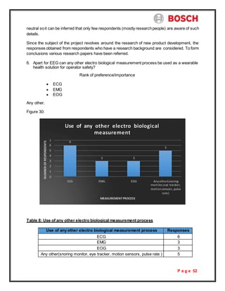 P a g e 52
neutral soit can be inferred that only few respondents (mostly researchpeople) are aware of such
details.
Since the subject of the project revolves around the research of new product development, the
responses obtained from respondents who have a research background are considered. To form
conclusions various research papers have been referred.
6. Apart for EEG can any other electro biological measurement process be used as a wearable
health solution for operator safety?
Rank of preference/importance
Any other.
Figure 30:
 ECG
 EMG
 EOG
Table 8: Use of any other electro biological measurement process
Use of anyother electro biological measurement process Responses
ECG 6
EMG 3
EOG 3
Any other(snoring monitor, eye tracker, motion sensors, pulse rate ) 5
7
6
5
4
3
2
1
0
Use of any other electro biological
measurement
6
5
3 3
ECG EMG EOG Anyother(snoring
monitor,eye tracker,
motionsensors, pulse
rate)
MEASUREMENT PROCESS
NUMBER
OF
RESPONDENTS
 