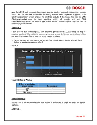 P a g e 55
Apart from EEG each respondent suggested alternate electro- biological measurement process
which could be combined to enhance screening process. Most responses suggested ECG
(Electrocardiography) which checks the electrical activity if the heart, the next is EMG
(Electromyography) used to check electrical activity of muscles and also EOG
(Electrooculography) whose primary applications are in ophthalmological diagnosis and in
recording eye movements.
Analysis –
It can be seen that combining EEG with any other process(like ECG,EMG etc.) can help in
providing additional information for screening, hence a unique device can be developed which
can be an integration of the above processes mentioned above.
7. Would there be any difference in the signals if the person has consumed alcohol? Can it
help in screening for operator safety?
Figure 31:
Table 9: Effect of Alcohol
Effect of alcohol on
signal waves Responses
Yes 6
No 1
Not aware 1
Interpretation –
Around 75% of the respondents feel that alcohol or any intake of drugs will affect the signals
captured.
Analysis –
Detectable Effect of alcohol on signal waves
Not aware
No
Yes
0 1 2 3 4 5 6 7
NUMBER OF RESPONDENTS
RESPONSES
 