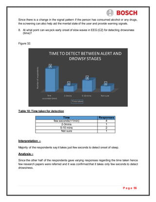 P a g e 56
Since there is a change in the signal pattern if the person has consumed alcohol or any drugs,
the screening can also help aid the mental state of the user and provide warning signals.
8. At what point can we pick early onset of slow waves in EEG (CZ) for detecting drowsiness
(time)?
Figure 32:
Table 10: Time taken for detection
Time Responses
few seconds(<1min) 4
2-3mins 1
5-10 mins 2
Not sure 1
Interpretation –
Majority of the respondents say it takes just few seconds to detect onset of sleep.
Analysis –
Since the other half of the respondents gave varying responses regarding the time taken hence
few research papers were referred and it was confirmed that it takes only few seconds to detect
drowsiness.
TIME TO DETECT BETWEEN ALERT AND
DROWSY STAGES
4
2
1 1
few
seconds(<1min)
2-3mins 5-10 mins Not sure
Time taken
Number
of
respondents
 