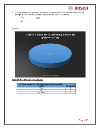 P a g e 57
9. Is there a need for a portable, affordable screening device for operator safety during
driving? If yes, what do you think should be the cost of the device.
 Yes Cost -
 No
Figure 33:
Table 11: Need for screening device
Is there a need for a screening device for operator
safety Reponses
Yes 8
No 0
Not sure 0
Is there a need for a screening device for
operator safety
100%
Yes No Not sure
 
