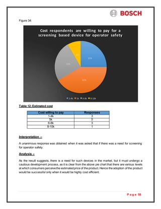 P a g e 58
Figure 34:
Table 12: Estimated cost
Cost willing to pay Responses
1-4k 3
5k 5
6-8k 3
8-10k 1
Interpretation –
A unanimous response was obtained when it was asked that if there was a need for screening
for operator safety.
Analysis –
As the result suggests, there is a need for such devices in the market, but it must undergo a
cautious development process, as it is clear from the above pie chart that there are various levels
at which consumers perceivethe estimatedprice of the product. Hence the adoption of the product
would be successful only when it would be highly cost efficient.
Cost respondents are willing to pay for a
screening based device for operator safety
8%
25%
25%
42%
1-4k 5k 6-8k 8-10k
 