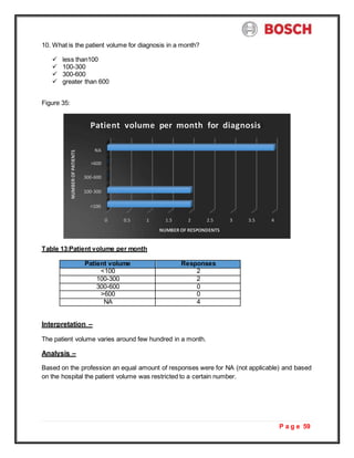 P a g e 59
Patient volume per month for diagnosis
NA
>600
300-600
100-300
<100
0 0.5 1 1.5 2 2.5 3 3.5 4
NUMBER OF RESPONDENTS
10. What is the patient volume for diagnosis in a month?
 less than100
 100-300
 300-600
 greater than 600
Figure 35:
Table 13:Patient volume per month
Patient volume Responses
<100 2
100-300 2
300-600 0
>600 0
NA 4
Interpretation –
The patient volume varies around few hundred in a month.
Analysis –
Based on the profession an equal amount of responses were for NA (not applicable) and based
on the hospital the patient volume was restricted to a certain number.
NUMBER
OF
PATIENTS
 