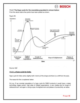 P a g e 65
11.4.1 The Hype cycle for the wearables populated is shown below:
From the above data a few points have been plotted as shown.
Figure 36:
Source: Self
11.4.1. a Hype cycle for India:
Hype cycle for India varies slightly both in terms of the shape and there is a shift from the axes.
The reason for this is explained below:
For e.g. If we consider populating of a hype cycle for FMCG products it would have a steep
technology trigger portion ,high peak of inflated expectations, a very shallow dip for trough of
disillusionment and again a rising scope of enlightenment and plateau of productivity as below.
 