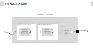 IFML REUSABLE MODULES
Execute
the
payment
Customer
Information
Customer Information
«Form»
Payment
Information
Payment Information
«Form»
Amount
Confirmation
Payment Execution
 