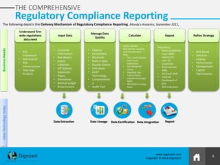 6
www.cognizant.com
Copyright © 2014 Cognizant
THE COMPREHENSIVE
Regulatory Compliance Reporting
The following depicts the Delivery Mechanism of Regulatory Compliance Reporting, Moody’s Analytics, September 2011,
• Risk
Framework
• Risk Culture
• Risk
Infrastructure
• Data Gap
Analysis
• Customer
information
• Risk drivers
• Assets
• Liabilities
• Off Balance
Exposures
• Repos
• Derivatives
• General Ledger
• Gross income
• Cleanse
• Consolidate
• Reconcile
• Built-in Data
• Quality Checks
• Drill-down
• OLAP
Technology
• Comprehensiv
e
• Audit Trail
Credit, Market,
Operational, Liquidity
and Concentration
Risks
• Tier 1 and 2 Capital
• Own Funds
Deductions
• Risk Weighted
Assets
• Expected Loss
• Capital Ratios
• Liquidity Coverage
Ratio
• Net Stable Funding
Ratio
Regulatory:
• Multi-jurisdiction
• (over 2000
reports for
• over 50
countries)
• Multi-format:
XBRL,
• MS Excel ,XML
• Internal:
• Dashboard of
Key
• Risk Indicators
• Risk Based
• Decision-
making
• Performance
• Management
• Capital
Optimization
Understand firm
wide regulations
data need
Input Data
Manage Data
Quality
Calculate Report Refine Strategy
Data Extraction Data Lineage Data Certification Data Integration Report
HowTechnologyhelpsBusinessNeeds
 