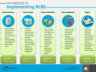7
www.cognizant.com
Copyright © 2014 Cognizant
Data Extraction Data Lineage Data Certification Data Integration Report
1. Identify System
of Records (SOR)
2. Identify each
data element
from the existing
report,
3. Identify internal
and external data
sets of reports
4. Validate data
inputs
• Acceleration
• Precision
• Reliable Validation
1. Show the
association
between source
data elements
and target data
elements.
2. Identify the
business rules
and calculations
used on the data
elements
3. Generate &
Validate data
lineage doc.
• Completeness
• Precision
• Reliable Validation
1. Each core data
element & the
their SOR are to
be certified.
2. Rules and/or
transformation
logic to be
certified for
derived data
elements.
3. Define
appropriate
certification
process for
future
• Collaborative
• Precision
• Reliable Validation
1. Extract the data
elements post
certification
from source
2. Map and
transform data
to the format of
target platform
3. Migrate data
and validate
4. Deploy target
platform
• Acceleration
• Data Integrity
• Reliable Validation
1. Regulatory
Reporting
should be
generated
according to the
Basel protocol
and validated
prior to
submission
2. Reporting which
should be
accessible to
external auditor
• Compliance
• Completeness
• Reliable Validation
THE PROCESS OF
Implementing BCBS
 