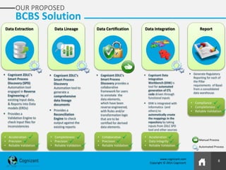 8
www.cognizant.com
Copyright © 2014 Cognizant
Data Extraction Data Lineage Data Certification Data Integration Report
• Acceleration
• Precision
• Reliable Validation
• Completeness
• Precision
• Reliable Validation
• Collaborative
• Precision
• Reliable Validation
• Acceleration
• Data Integrity
• Reliable Validation
• Compliance
• Completeness
• Reliable Validation
OUR PROPOSED
BCBS Solution

 Cognizant ZDLC’s
Smart Process
Discovery (SPD)
Automation tool
engaged in Reverse
Engineering of
existing Input data,
& Reports into Data
models (ERDs)
 Provides a
Validation Engine to
check Input files for
inconsistencies


 Cognizant ZDLC’s
Smart Process
Discovery
Automation tool to
generate a
comprehensive
data lineage
documents
 Provides a
Reconciliation
Engine to check
output against the
existing reports



 Cognizant ZDLC’s
Smart Process
Discovery provides a
collaborative
framework for users
to annotate the
data elements,
which have been
reverse engineered,
with Rules and/or
transformation logic
that are to be
certified for derived
data elements.



 Cognizant Data
Integration
Workbench (DIW) is
tool for automated
generation of ETL
code driven through
functional inputs
 DIW is integrated with
Informatica (and
others) to
automatically create
the mappings in the
repository by taking
inputs from ZDLC SPD
tool and other sources



 Generate Regulatory
Reporting for each of
the Pillar
requirements of Basel
from a consolidated
data warehouse.



Manual Process
Automated Process
 