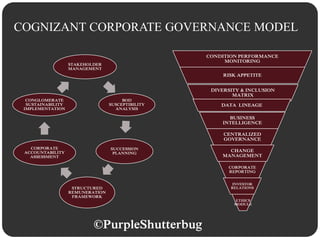 COGNIZANT CORPORATE GOVERNANCE MODEL
STAKEHOLDER
MANAGEMENT
BOD
SUSCEPTIBILITY
ANALYSIS
SUCCESSION
PLANNING
STRUCTURED
REMUNERATION
FRAMEWORK
CORPORATE
ACCOUNTABILITY
ASSESSMENT
CONGLOMERATE
SUSTAINABILITY
IMPLEMENTATION
CONDITION PERFORMANCE
MONITORING
RISK APPETITE
DIVERSITY & INCLUSION
MATRIX
DATA LINEAGE
BUSINESS
INTELLIGENCE
CENTRALIZED
GOVERNANCE
CHANGE
MANAGEMENT
CORPORATE
REPORTING
INVESTOR
RELATIONS
ETHICS
MODULE
©PurpleShutterbug
 