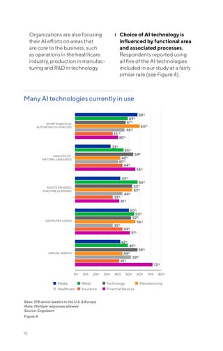 Organizations are also focusing
their AI efforts on areas that
are core to the business, such
as operations in the healthcare
industry, production in manufac-
turing and R&D in technology.
❙❙ Choice of AI technology is
influenced by functional area
and associated processes.
Respondents reported using
all five of the AI technologies
included in our study at a fairly
similar rate (see Figure 4).
Many AI technologies currently in use
Base: 975 senior leaders in the U.S. & Europe
Note: Multiple responses allowed
Source: Cognizant
Figure 4
SMART ROBOTICS/
AUTONOMOUS VEHICLES
ANALYSIS OF
NATURAL LANGUAGE
ADVICE ENGINES/
MACHINE LEARNING
COMPUTER VISION
VIRTUAL AGENTS
 Media  Retail  Technology
 Healthcare  Insurance  Financial Services
 Manufacturing
0% 10% 20% 30% 50%40% 60% 70% 80%
58%
49%
47%
60%
46%
35 %
40%
33%
45%
54%
42%
40%
44%
56%
42%
58%
53%
53%
44%
35%
41%
50%
55%
52%
56%
35%
44%
51%
42%
49%
58%
44%
52%
41%
72%
10
 