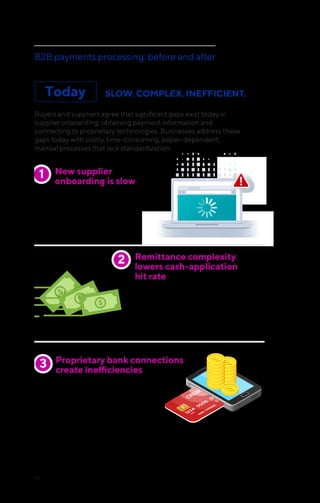 56
B2B payments processing: before and after
Today
Buyers and suppliers agree that signiﬁcant gaps exist today in
supplier onboarding, obtaining payment information and
connecting to proprietary technologies. Businesses address these
gaps today with costly, time-consuming, paper-dependent,
manual processes that lack standardization.
1
2
3
New supplier
onboarding is slow
Obtaining and maintaining supplier
payment and compliance information is
time-consuming. Performing additional
functions to ensure the safety and
reliability of the data adds additional
complexity, risk and cost.
Many suppliers have speciﬁc remittance
speciﬁcation requirements for cash-application
processes to realize the beneﬁts of electronic
payments. Often, buyers are not aware of the supplier’s
speciﬁc remittance format requirements and send
non-compliant remittance with the payment or may
just continue the use of costly check payments.
Remittance complexity
lowers cash-application
hit rate
Proprietary bank connections
create ineﬃciencies
Technologies such as APIs continue to increase
the speed of the payment origination process
for businesses; however, without
standardization, businesses are required to
support unique ﬁnancial institution
implementations, resulting in
high resource costs.
SLOW. COMPLEX. INEFFICIENT.
 