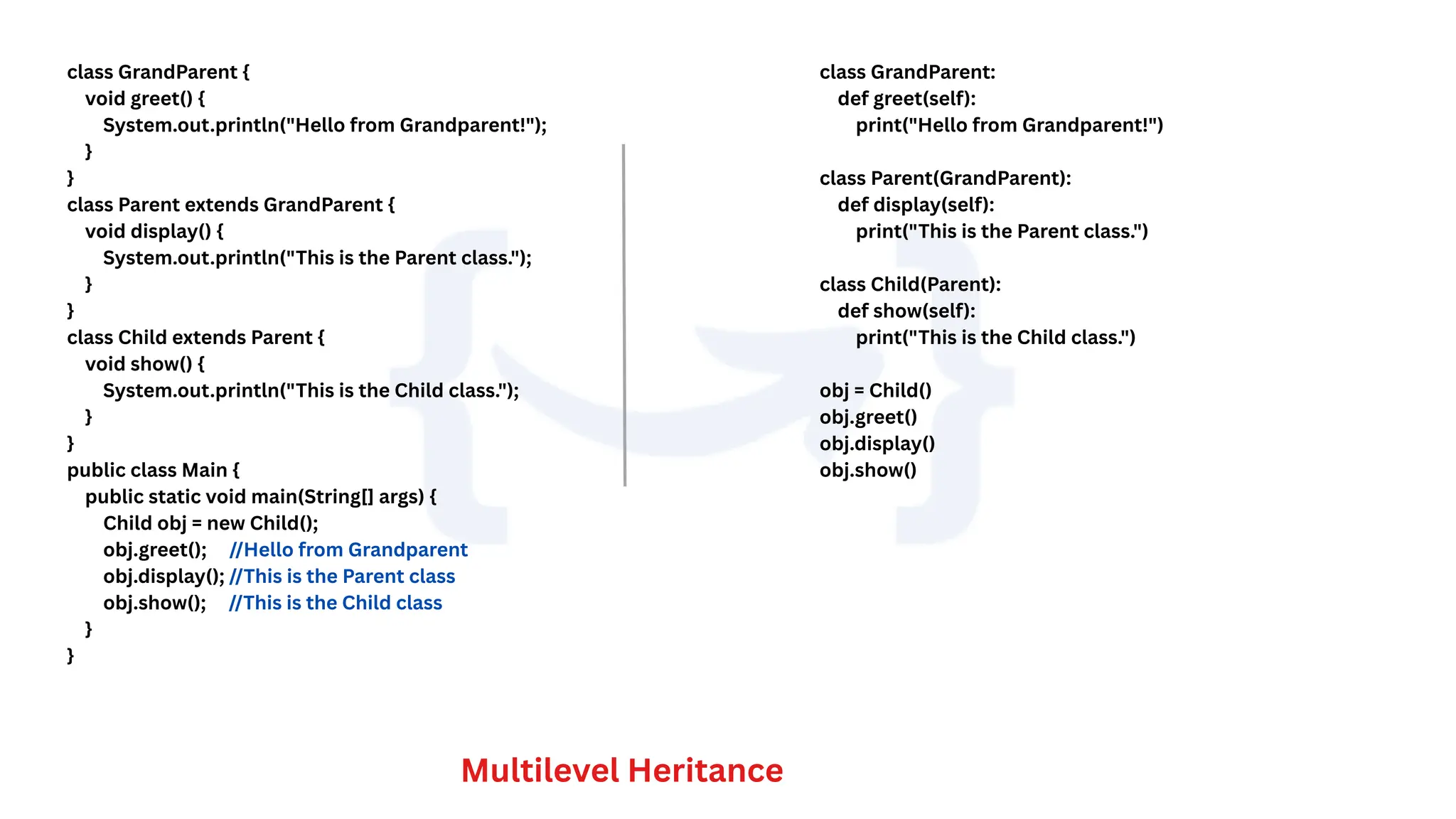 class GrandParent {
void greet() {
System.out.println("Hello from Grandparent!");
}
}
class Parent extends GrandParent {
void display() {
System.out.println("This is the Parent class.");
}
}
class Child extends Parent {
void show() {
System.out.println("This is the Child class.");
}
}
public class Main {
public static void main(String[] args) {
Child obj = new Child();
obj.greet(); //Hello from Grandparent
obj.display(); //This is the Parent class
obj.show(); //This is the Child class
}
}
Multilevel Heritance
class GrandParent:
def greet(self):
print("Hello from Grandparent!")
class Parent(GrandParent):
def display(self):
print("This is the Parent class.")
class Child(Parent):
def show(self):
print("This is the Child class.")
obj = Child()
obj.greet()
obj.display()
obj.show()
 