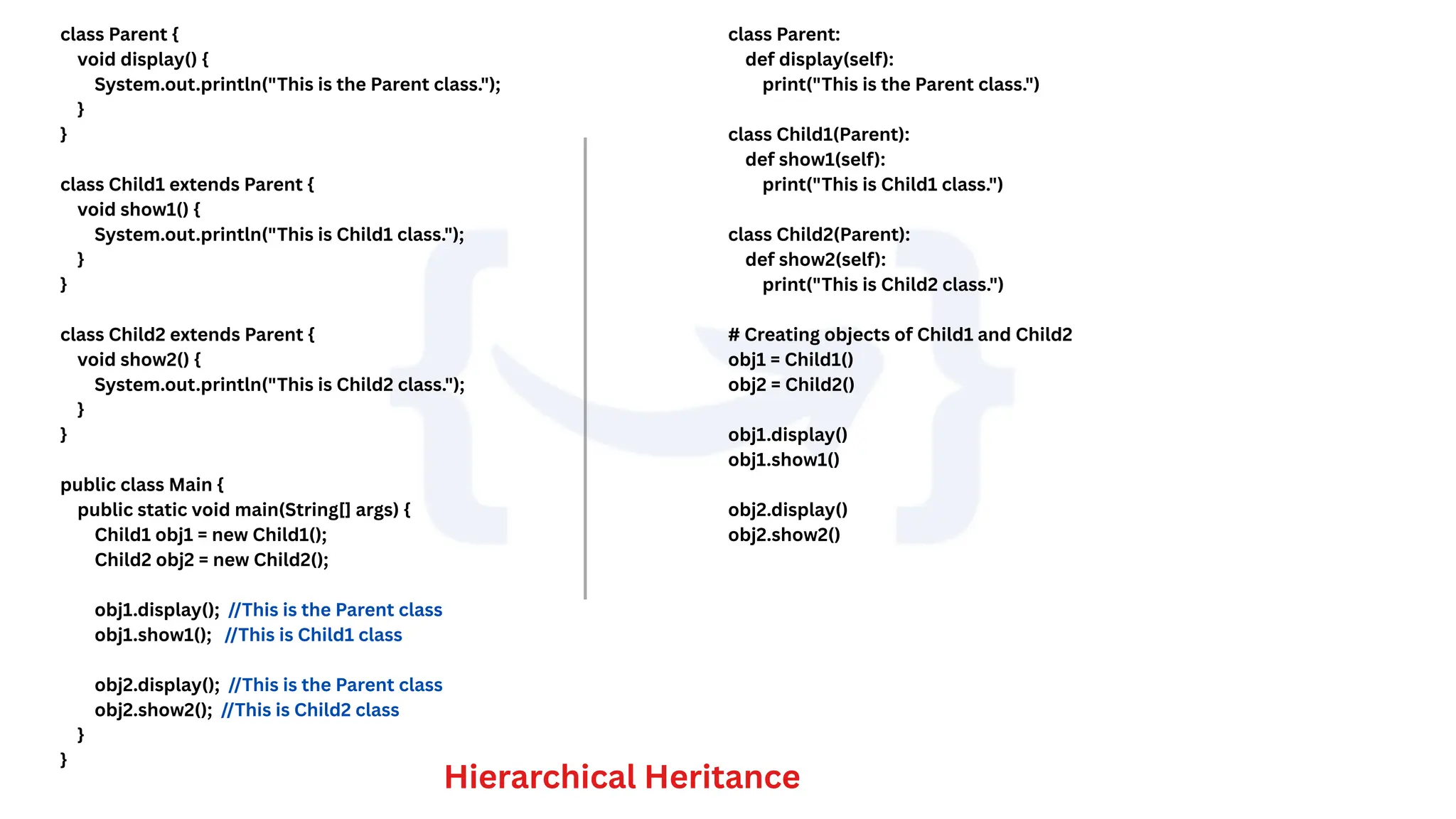 class Parent {
void display() {
System.out.println("This is the Parent class.");
}
}
class Child1 extends Parent {
void show1() {
System.out.println("This is Child1 class.");
}
}
class Child2 extends Parent {
void show2() {
System.out.println("This is Child2 class.");
}
}
public class Main {
public static void main(String[] args) {
Child1 obj1 = new Child1();
Child2 obj2 = new Child2();
obj1.display(); //This is the Parent class
obj1.show1(); //This is Child1 class
obj2.display(); //This is the Parent class
obj2.show2(); //This is Child2 class
}
}
Hierarchical Heritance
class Parent:
def display(self):
print("This is the Parent class.")
class Child1(Parent):
def show1(self):
print("This is Child1 class.")
class Child2(Parent):
def show2(self):
print("This is Child2 class.")
# Creating objects of Child1 and Child2
obj1 = Child1()
obj2 = Child2()
obj1.display()
obj1.show1()
obj2.display()
obj2.show2()
 