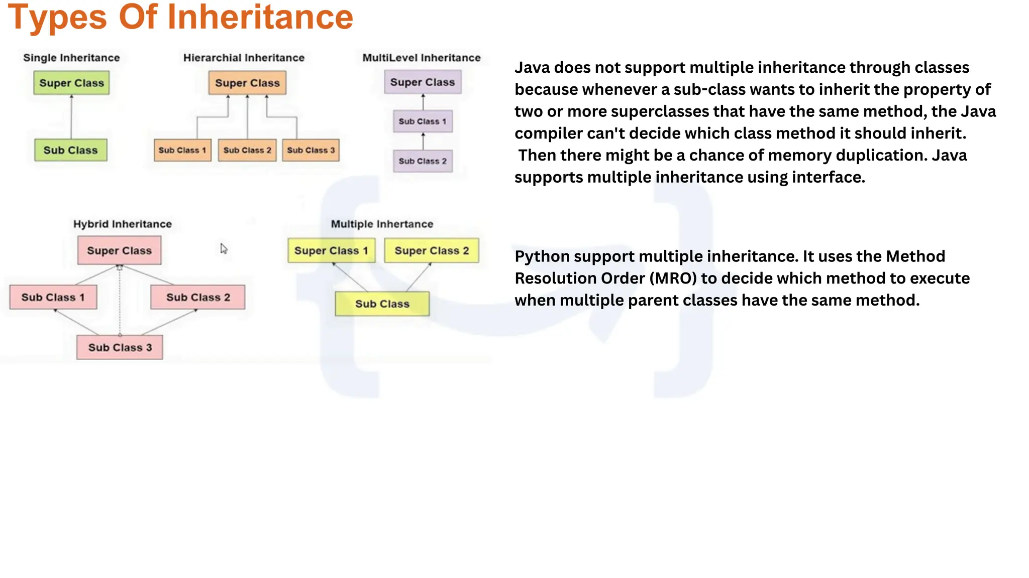 Java does not support multiple inheritance through classes
because whenever a sub-class wants to inherit the property of
two or more superclasses that have the same method, the Java
compiler can't decide which class method it should inherit.
Then there might be a chance of memory duplication. Java
supports multiple inheritance using interface.
Python support multiple inheritance. It uses the Method
Resolution Order (MRO) to decide which method to execute
when multiple parent classes have the same method.
 
