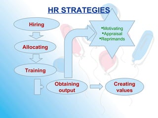 HR STRATEGIES
Hiring
Allocating
Training
Obtaining
output
Creating
values
Motivating
Appraisal
Reprimands
 