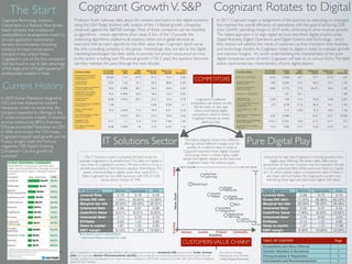 The Start
Current History
Cognizant Rotates to DigitalCognizant GrowthV. S&P
Professor Scott Galloway talks about the winners and losers in the digital economy
using the USAToday (bottom left) analysis of the 13 fastest growth companies
(revenue) against the S&P500 average. Most of these companies can be classiﬁed
as algorithmic - where algorithms drive value.A few of the 13 provide the
underlying algorithmic platforms & solutions which are in great demand as
everyone tries to inject algorithms into their value chain. Cognizant stand out as
the only consulting company in this group. Interestingly they are late to the digital
marketing bandwagon but their ability to provide low priced outsourced services
to this sector is fueling over 9% annual growth (15% 5 year); the question becomes
can they maintain this pace through the next decade.
In 2017, Cognizant began a realignment of the business by executing on strategies
too improve the overall efﬁciency of operations, with the goal of achieving 22%
(non-GAAP) operating margin in 2019 while continuing to drive revenue growth.
The stated approach is to align digital services into three digital practice areas -
Digital Business, Digital Operations and Digital Systems andTechnology - which
they believe will address the needs of customers as they transform their business
and technology models.As Cognizant rotate to digital in order to maintain growth
and improve margins - it’s worth understanding the characteristics of the pure
digital companies; some of which Cognizant will take on in various forms.The table
below summarizes key characteristics of pure digital players;
IT Solutions Sector Pure Digital Play
COMPETITORS
In 2003, Kumar Mahadeva resigned as
CEO, and was replaced by Lakshmi
Narayanan. Under his leadership, the
company expanded its offerings in the
IT arena to become a leader in business
process outsourcing (BPO). Francisco
D'Souza succeeded Narayanan as CEO
in 2006, and remains the CEO today. 
Cognizant enjoyed rapid growth, and for
9 years straight made the Fortune
magazines "100 Fastest-Growing
Companies". Can this growth be
sustained?
CognizantTechnology Solutions
Corporation is aTeaneck, New Jersey-
based company that employs an
onsite/offshore development model to
provide application maintenance
services and enterprise consulting
solutions to major corporations,
primarily in the United States.
Cognizant is one of the few companies
that has found a way to take advantage
of the large pool of English-speaking IT
professionals resident in India.
Just 13 companies in the current Standard & Poor's 500, including social media giant Facebook (FB), apparel maker Under Armour
(UA) and drugmaker Alexion Pharmaceuticals (ALZN), have consistently and deﬁnitively posted faster revenue growth than the
average company and are expected to do it again this year, according to a USA TODAY analysis of data from S&P Global Market Intelligence
(based on 2015 results).
Company Name 5Y Growth
(revenues)
2 Year
Beta
EBIT
Margin
Return on
Equity
Return on
Capital
EV/
Revenues
International Business
Machines Corporation
(NYSE:IBM)
(5.63) 1.01 27.0 61.3 12.3 2.25
Accenture plc
(NYSE:ACN) 5.07 1.02 14.1 42.0 36.8 2.55
Tata Consultancy Services
Limited (NSEI:TCS) 16.0 0.592 26.1 34.0 24.6 4.05
Cognizant Technology
Solutions Corporation
(NasdaqGS:CTSH)
15.4 0.943 16.2 18.2 13.3 2.63
Infosys Limited
(NSEI:INFY) 8.06 0.333 26.7 21.2 15.4 2.78
DXC Technology Company
(NYSE:DXC) 1.59 - - 4.54 5.36 2.1
Wipro Limited (BSE:
507685) 10.9 0.504 17.4 16.5 8.51 2.34
HCL Technologies Limited
(NSEI:HCLTECH) - 0.515 20.7 27.9 18.9 2.44
Capgemini SE
(ENXTPA:CAP) 4.71 1.1 11.2 13.9 7.96 1.44
NTT Data Corporation
(TSE:9613) 8.98 0.694 7.8 7.74 6.03 1.16
Company Name 5Y Growth
(revenues)
2 Year
Beta
EBIT
Margin
Return on
Equity
Return on
Capital
EV/
Revenues
WPP plc (LSE:WPP) 8.22 0.556 19.7 19.7 8.73 1.45
Omnicom Group Inc.
(NYSE:OMC) 1.66 0.824 14.2 40.9 15.7 1.35
Publicis Groupe S.A.
(ENXTPA:PUB) 9.64 0.773 17.5 (8.47) 10.0 1.52
Dentsu Inc. (TSE:4324) - 1.21 18.1 - - 1.88
JCDecaux SA
(ENXTPA:DEC) 3.45 1.08 11.4 10.9 4.08 2.57
The Interpublic Group of
Companies, Inc.
(NYSE:IPG)
2.3 0.79 21.4 26.6 14.1 1.22
CyberAgent, Inc. (TSE:
4751) - 1.11 4.93 12.9 19.8 1.38
Hakuhodo DY Holdings Inc
(TSE:2433) 4.42 0.986 - 9.31 9.37 0.345
Compagnie du Cambodge
(ENXTPA:CBDG) 114.3 0.191 12.6 4.11 3.71 2.2
Ströer SE & Co. KGaA
(DB:SAX) 17.8 0.65 13.7 13.8 5.74 3.2
CUSTOMERSVALUE CHAIN*
The below diagram shows how different
offerings attract different margins and risk
proﬁles. It is useful to bear in mind as
Cognizant becomes ‘more digital’. Genesis
technology which is initially highly visible
attract the highest margins as the best and
brightest master the solution space.
Cognizant’s traditional
competitors are shown on the
left; the table on the right
shows contrasting digital
competitors which is where
Cognizant intends to rotate,
albeit partially.
ValueChain
Evolution
BlockChain
Machine
Learning
BPO
Application
Services
Digital
Platforms
Digital
Operations
Digital
Media
Systems
Integration
Genesis Custom Product Commodity
VisibleInvisible
IT Consulting Median Aggregate Ave
Levered Beta 0.73 0.76 0.76
Gross D/E ratio 7.25% 16.45% 15.56%
Marginal tax rate 26.00% 26.00% 28.55%
Unlevered Beta 0.69 0.67 0.68
Cash/Firm Value 6.41% 8.01% 8.63%
Unlevered Beta* 0.74 0.73 0.75
EV/Sales 2.03 1.93 3.90
Sales to capital 1.81 1.90 2.65
EBIT margin 8.13% 11.48% 10.85%
Infra-

Structure
Digital Agencies Median Aggregate Ave
Levered Beta 0.56 0.74 0.74
Gross D/E ratio 11.05% 40.66% 50.53%
Marginal tax rate 26.00% 26.00% 28.48%
Unlevered Beta 0.52 0.57 0.54
Cash/Firm Value 7.96% 8.52% 13.62%
Unlevered Beta* 0.56 0.62 0.63
EV/Sales 2.14 1.59 4.80
Sales to capital 1.27 1.32 11.06
EBIT margin 9.36% 10.84% 12.94%
Blue items used in calculations
* Unlevered Beta corrected for cash
Lower MarginHigher Margin
Digital
Traditional
The IT Solutions sector is probably the best sector to
evaluate Cognizant in its present form.The Sales to Capital is
very close to Cognizant’s current 1.99 and conﬁrms 2.0 as a
sensible assumption in the intrinsic valuation that follows.The
sector unlevered Beta is slightly lower then used (0.74 v.
0.86). Cognizant has low debt exposure with D/E of 3.6%
versus sector median of 7.5%.
Following the logic that Cognizant is moving towards more
digital value offerings, the below table offers some
perspective of how the company may be impacted. Of note
is a lower unlevered Beta (0.56) and lower Sales to Capital
of 1.32 which implies higher re-investment rates. EV/Sales is
also lower and well below the Cognizant’s current 2.63.
Interesting these agencies have much higher D/E ratios.
*For more on Strategy
Mapping see Simon Wardley
at http://blog.gardeviance.org
TABLE OF CONTENT Page
Competitors and Value Offering 1
Intrinsic Valuation & Sensitivity 2
Pricing Analysis & Regression 3
Conclusions and Recommendations 4
 