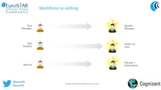 @esconfs
#esconfs
www.eurostarconferences.com
Workforce re-skilling
Test
Manager
Test
Analyst
Manual
Quality
Manager
Tester as
User
Manual +
Automation
 
