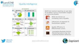@esconfs
#esconfs
www.eurostarconferences.com
Quality intelligence
What are drivers on
increasing Cost of Quality
Influencers of Upstream &
Downstream Quality
Quality Efficiency &
Effectiveness Levers
Shift from tactical reporting on just daily
TC & Defect count to Actionable Insights
on improving Quality
Leveraging Business Activity
Monitoring tools to tap into
Customer/System behaviour
 
