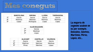 La majoria de
cognoms acaben en
ez per exemple:
Gonzàlez, Sánchez,
Martínez, Pérez,
López, etc...
 