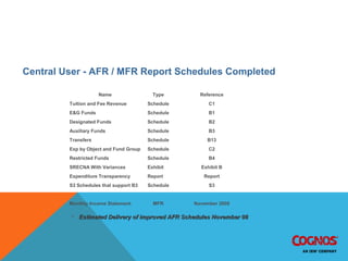 UTSA IBM Cognos 8 BI AFR Reports
Central User - AFR / MFR Report Schedules Completed
Name Type Reference
Tuition and Fee Revenue Schedule C1
E&G Funds Schedule B1
Designated Funds Schedule B2
Auxiliary Funds Schedule B3
Transfers Schedule B13
Exp by Object and Fund Group Schedule C2
Restricted Funds Schedule B4
SRECNA With Variances Exhibit Exhibit B
Expenditure Transparency Report Report
S3 Schedules that support B3 Schedule S3
Monthly Income Statement MFR November 2008
 Estimated Delivery of improved AFR Schedules November 08Estimated Delivery of improved AFR Schedules November 08
 