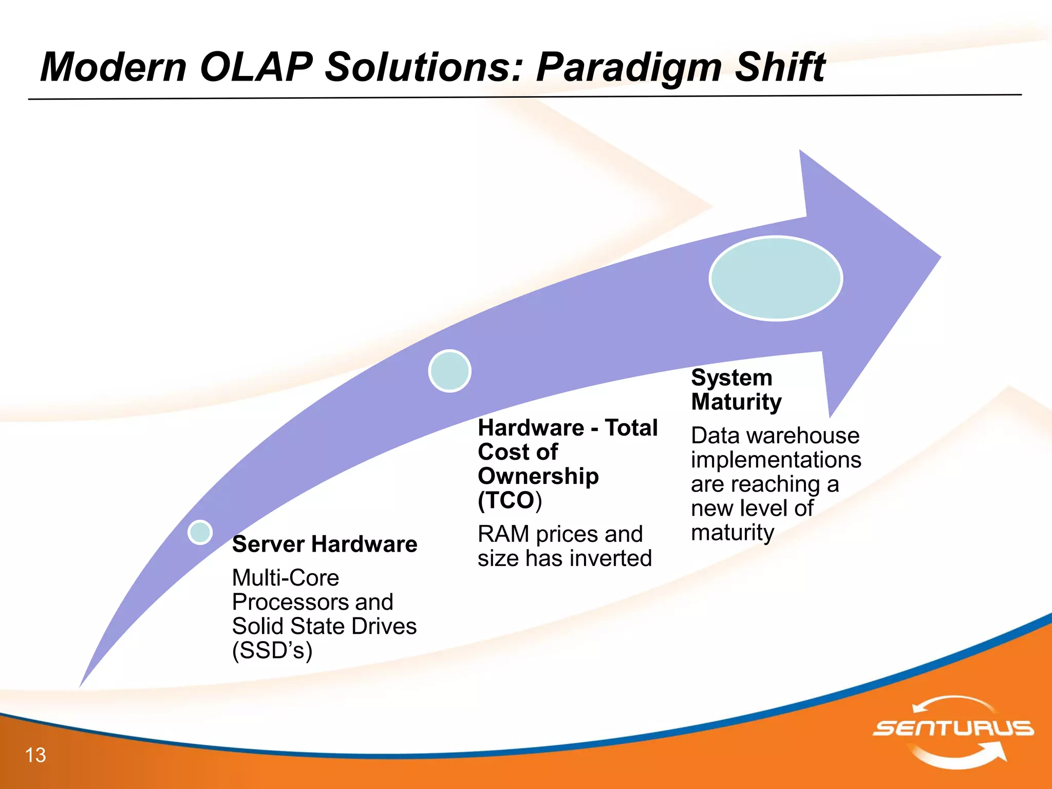 13
Modern OLAP Solutions: Paradigm Shift
Server Hardware
Multi-Core
Processors and
Solid State Drives
(SSD’s)
Hardware - Total
Cost of
Ownership
(TCO)
RAM prices and
size has inverted
System
Maturity
Data warehouse
implementations
are reaching a
new level of
maturity
 