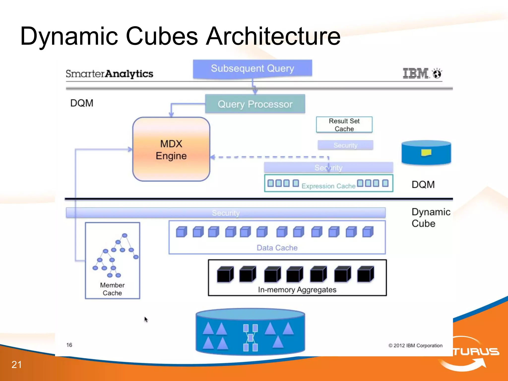 21
Dynamic Cubes Architecture
 