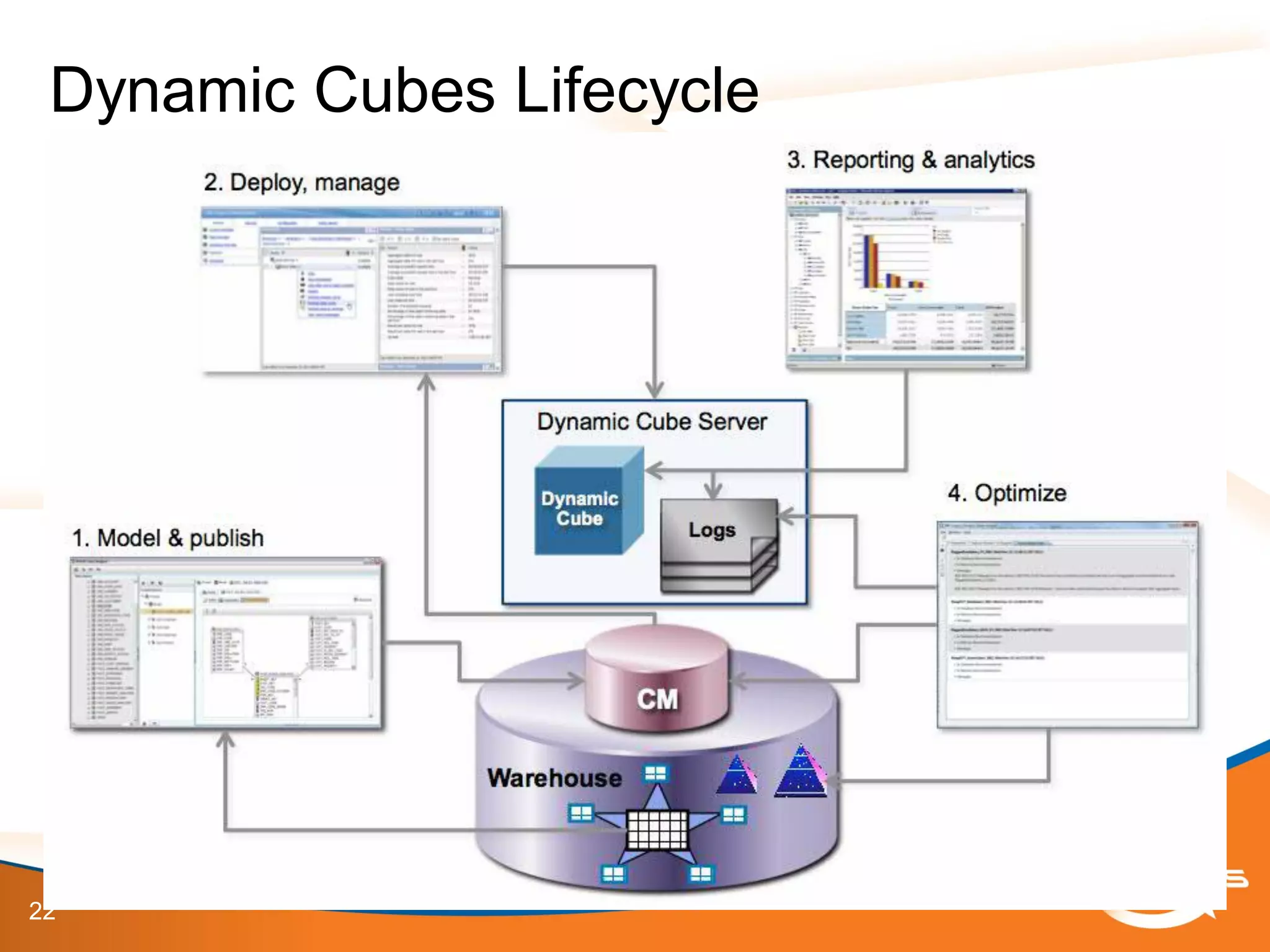 22
Dynamic Cubes Lifecycle
 
