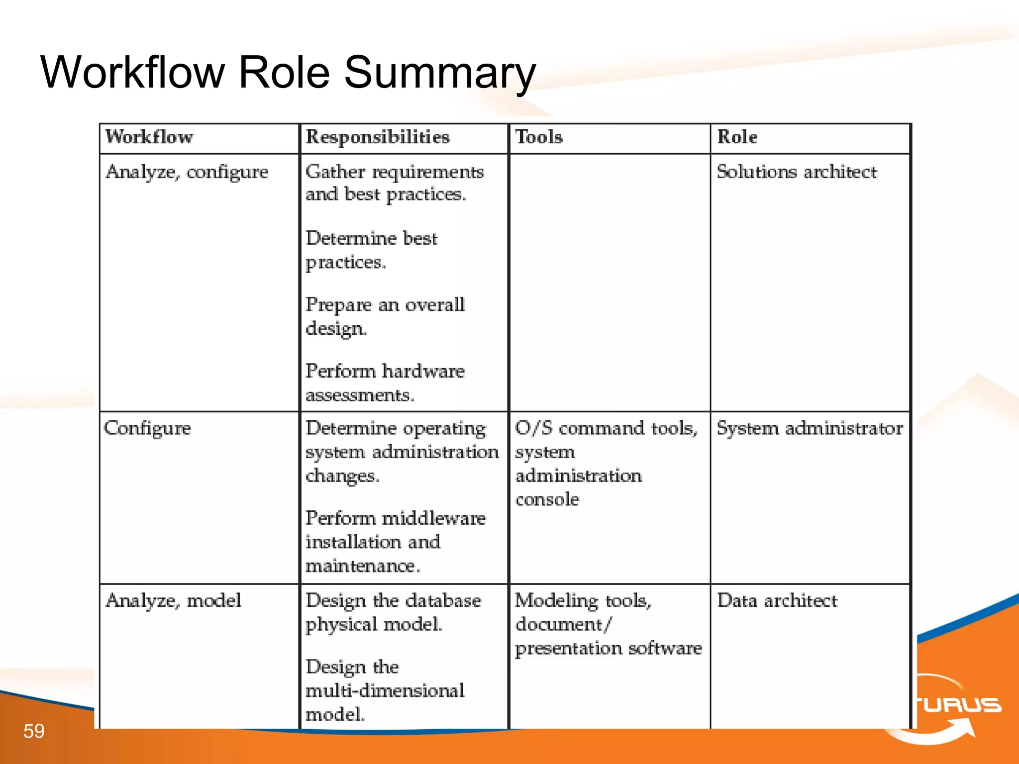59
Workflow Role Summary
 