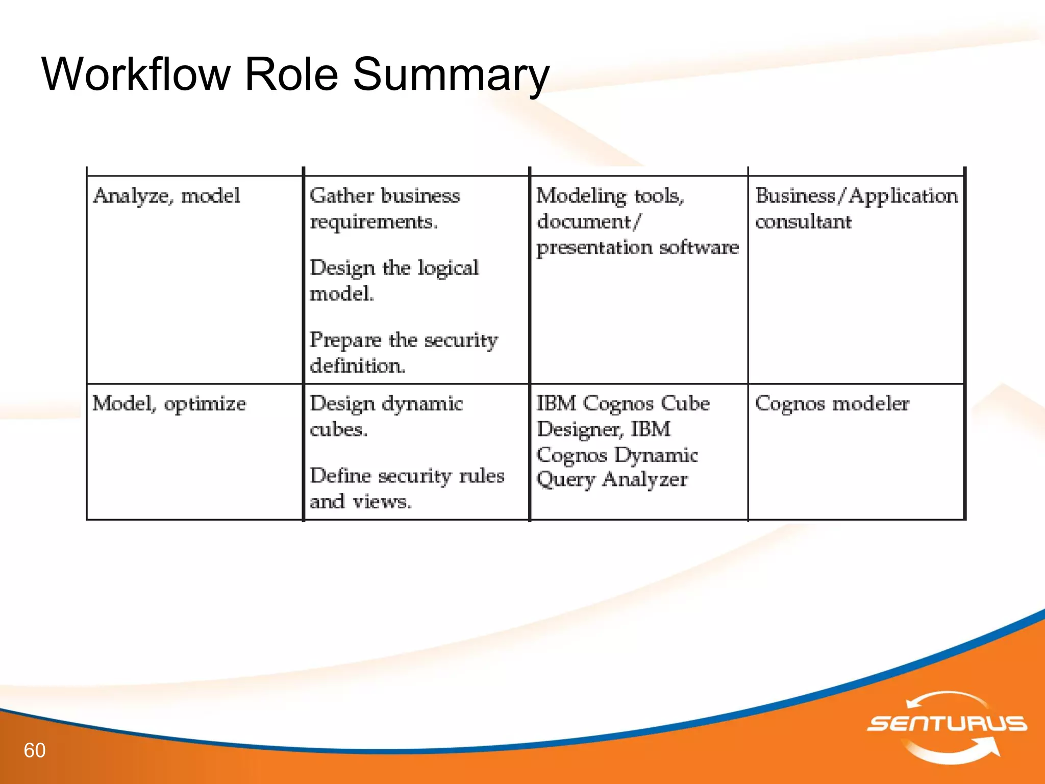 60
Workflow Role Summary
 