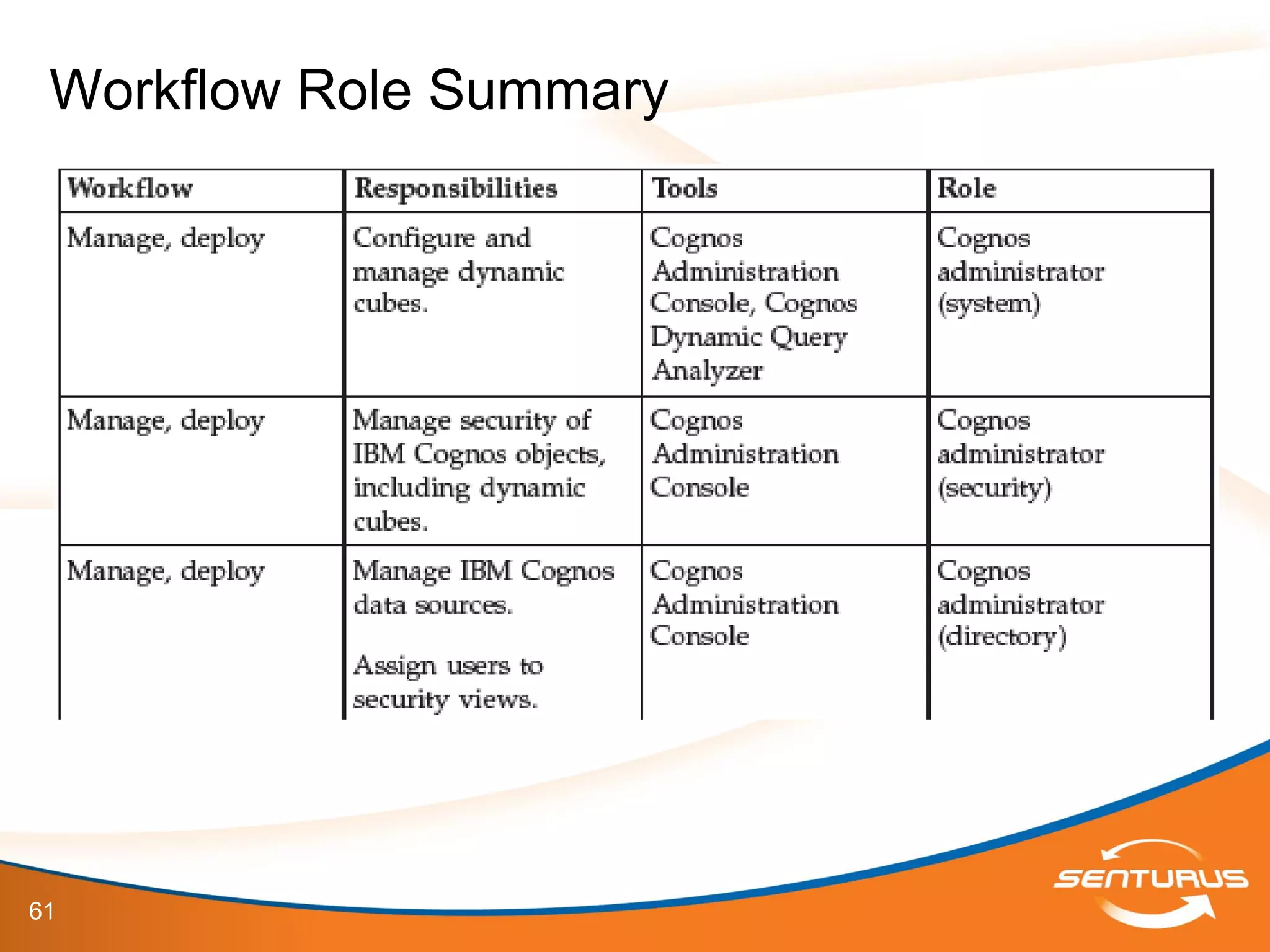 61
Workflow Role Summary
 
