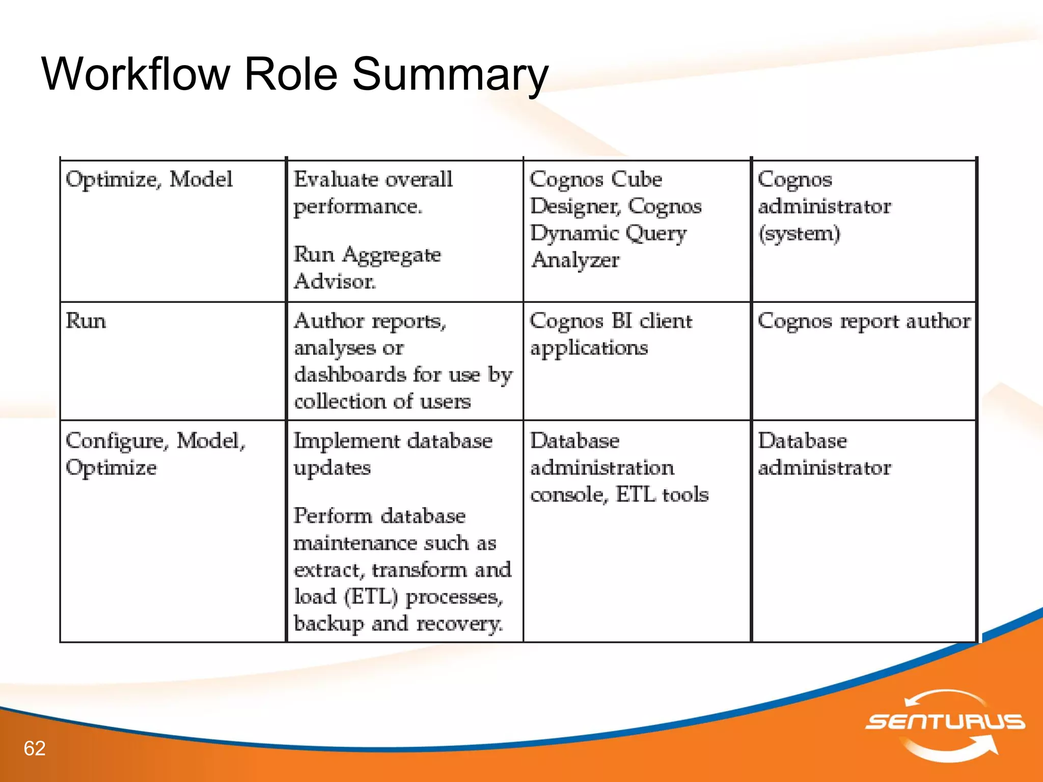 62
Workflow Role Summary
 
