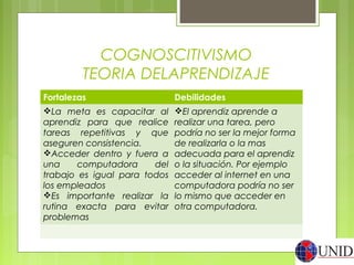 COGNOSCITIVISMO
TEORIA DELAPRENDIZAJE
Fortalezas Debilidades
La meta es capacitar al
aprendiz para que realice
tareas repetitivas y que
aseguren consistencia.
Acceder dentro y fuera a
una computadora del
trabajo es igual para todos
los empleados
Es importante realizar la
rutina exacta para evitar
problemas
El aprendiz aprende a
realizar una tarea, pero
podría no ser la mejor forma
de realizarla o la mas
adecuada para el aprendiz
o la situación. Por ejemplo
acceder al internet en una
computadora podría no ser
lo mismo que acceder en
otra computadora.
 