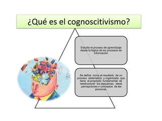 ¿Qué es el cognoscitivismo?
Estudia el proceso de aprendizaje
desde la lógica de los procesos de
información
Se define como el resultado de un
proceso sistemático y organizado que
tiene el propósito fundamental de
reestructurar los esquemas, ideas
,percepciones o conceptos de las
personas.
 