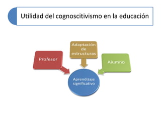 Utilidad del cognoscitivismo en la educación
 