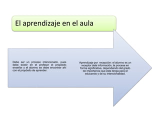 El aprendizaje en el aula
Aprendizaje por recepción: el alumno es un
receptor dela información, la procesa en
forma significativa, dependiendo del grado
de importancia que ésta tenga para el
educando y de su intencionalidad.
Debe ser un proceso intencionado, pues
debe existir en el profesor el propósito
enseñar y el alumno se debe encontrar ahí
con el propósito de aprender.
 