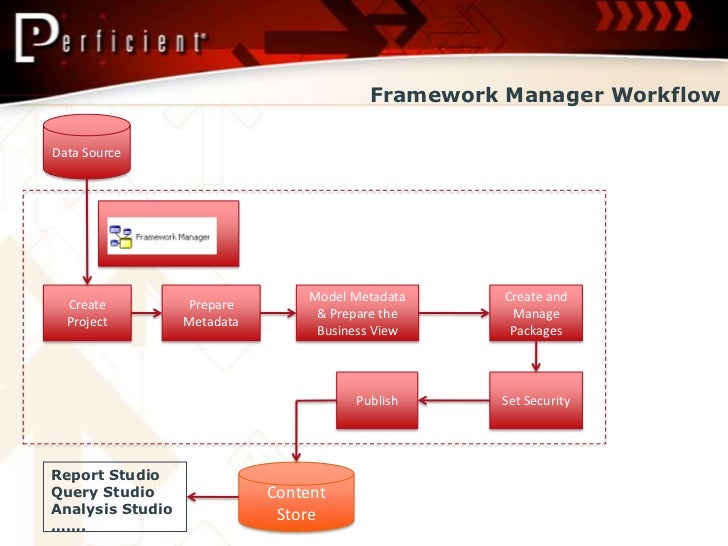Cognos Framework Manager