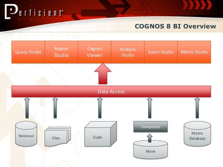 cognos m8