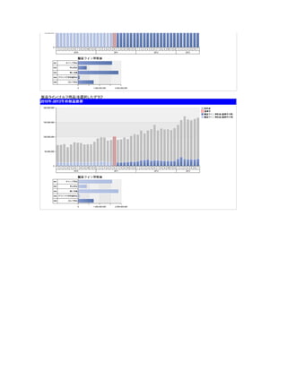 製品ライン(ゴルフ用品)を選択したグラフ
 