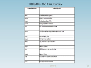 25
COGNOS – TM1 Files Overview
3/8/2016
 